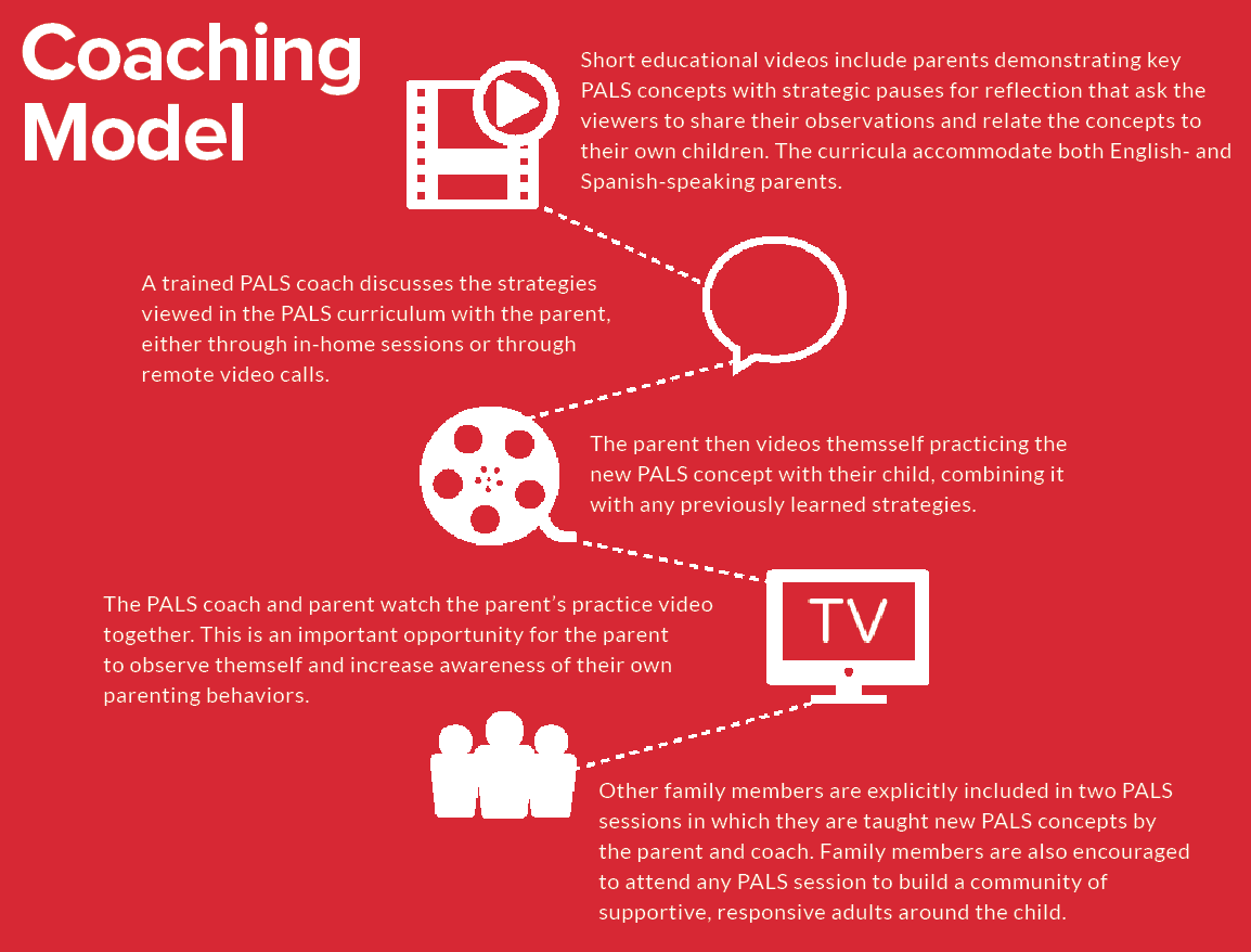 PALS coaching model diagram